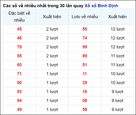 Những cặp số về nhiều trong 30 lần quay đài Bình Định