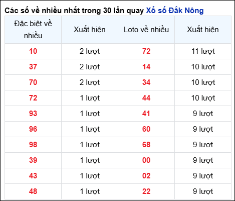 Những cặp số về nhiều của đài Đắc Nông trong 30 lần quay