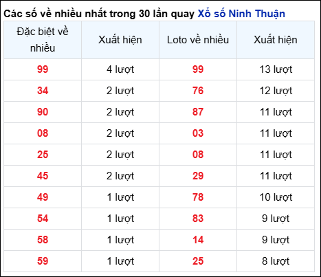 Những cặp số về nhiều của đài Ninh Thuận trong 30 lần quay