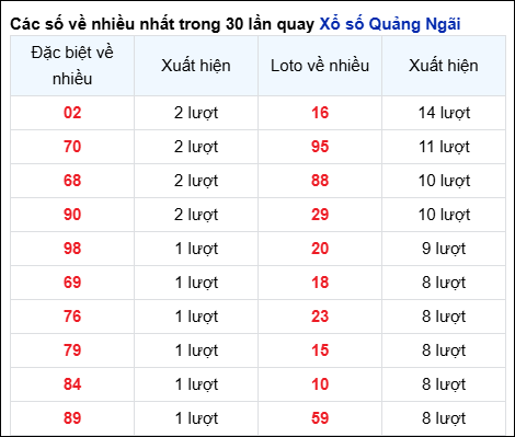 Những cặp số về nhiều của đài QNG trong 30 lần quay