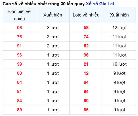 Những cặp số về nhiều của đài Gia Lai trong 30 lần quay