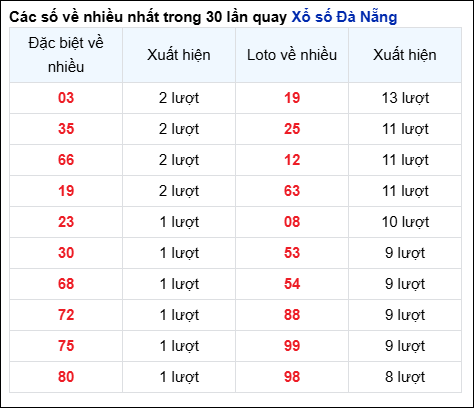 Thống kê cặp số đài DNG về nhiều trong 30 ngày qua trước 28/5