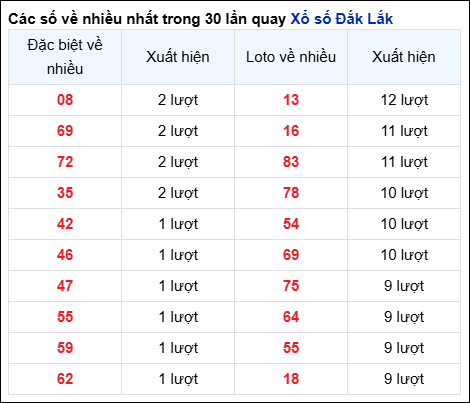 Những cặp số về nhiều của đài trong 30 lần quay
