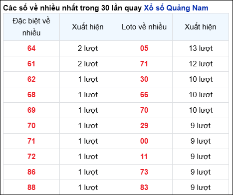 Những cặp số về nhiều đài QNM trong 30 lần quay