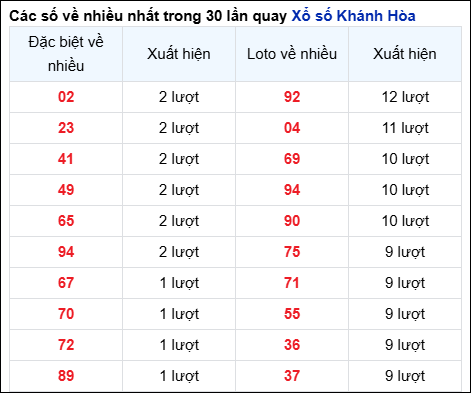 Những cặp số về nhiều đài Khánh Hòa trong 30 lần quay trước 28/5