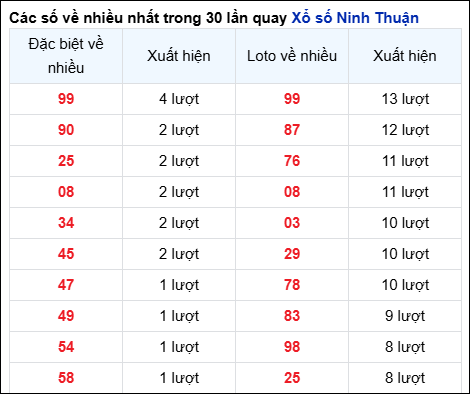 Những cặp số về nhiều của đài Ninh Thuận trong 30 lần quay