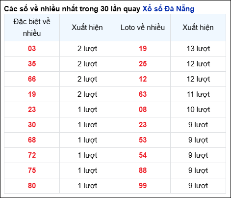 Thống kê cặp số đài Đà Nẵng về nhiều trong 30 ngày trước 31/5