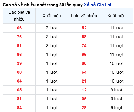 Những cặp số về nhiều của đài Gia Lai trong 30 lần quay