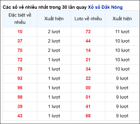 Những cặp số về nhiều của đài Đắc Nông trong 30 lần quay