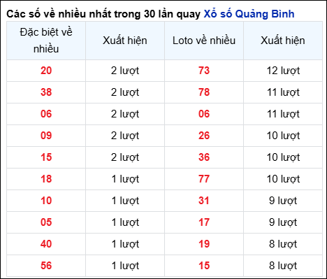 Những cặp số về nhiều trong 30 lần quay đài Quảng Bình