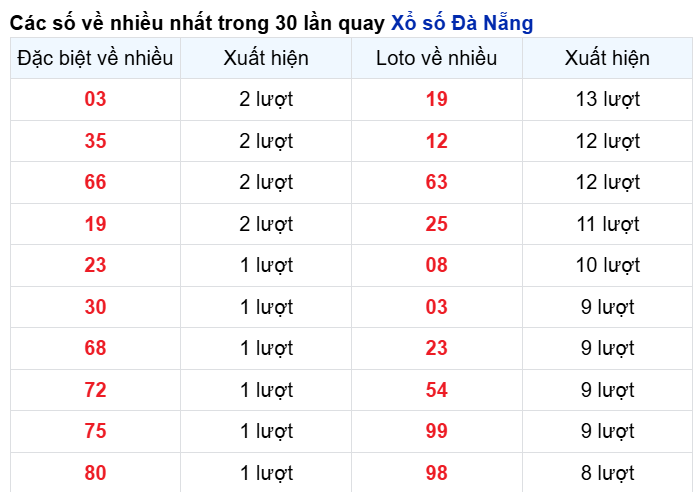 Thống kê cặp số đài DNG về nhiều trong 30 ngày qua trước 4/6