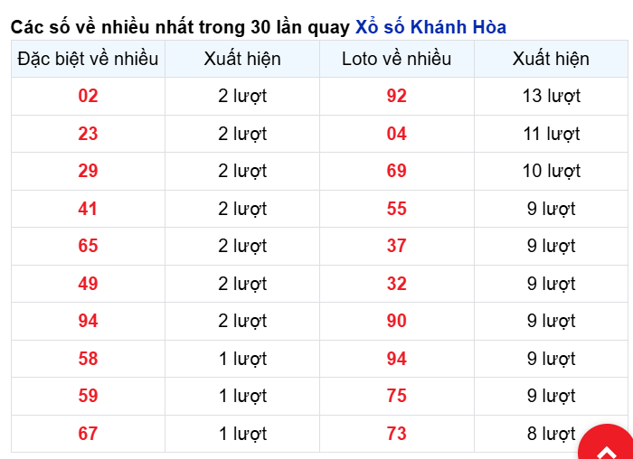 Những cặp số về nhiều đài Khánh Hòa trong 30 lần quay trước 4/6