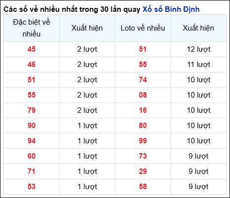 Những cặp số về nhiều trong 30 lần quay đài Bình Định