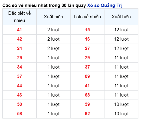 Những cặp số về nhiều trong 30 lần quay đài Quảng Trị