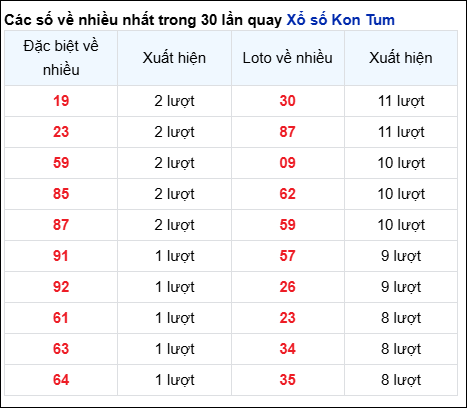 Những cặp số về nhiều của đài KON TUM trong 30 lần quay đến 8/6
