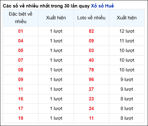 Những cặp số về nhiều của đài Huế trong 30 lần quay trước 8/6