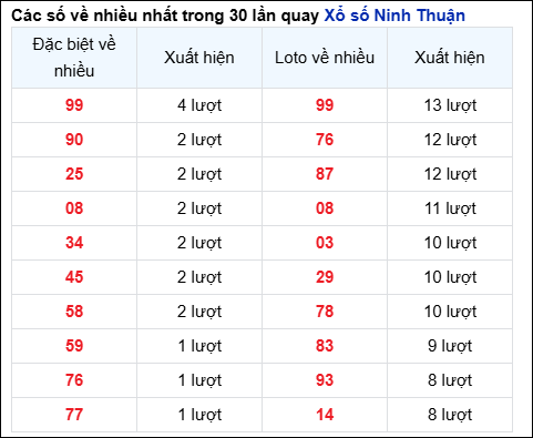 Những cặp số về nhiều của đài Ninh Thuận trong 30 lần quay