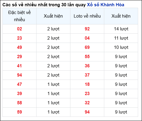 Những cặp số về nhiều đài Khánh Hòa trong 30 lần quay đến 8/6