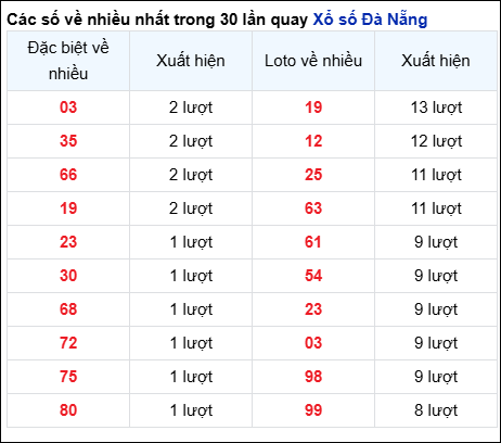 Thống kê cặp số đài Đà Nẵng về nhiều trong 30 ngày trước 7/6