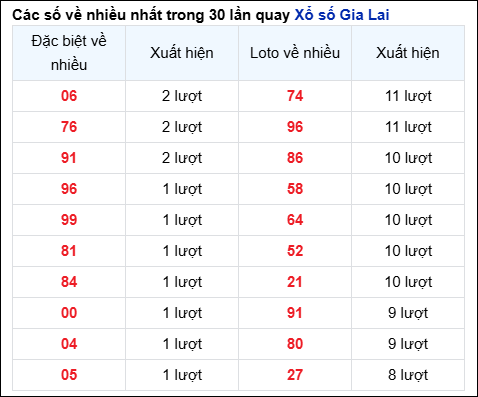 Những cặp số về nhiều của đài Gia Lai trong 30 lần quay