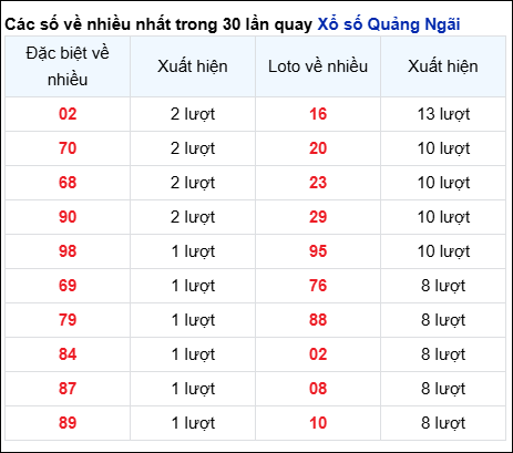 Những cặp số về nhiều của đài QNG trong 30 lần quay