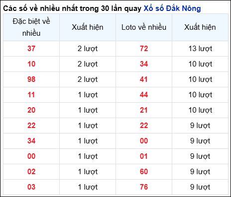 Những cặp số về nhiều của đài Đắc Nông trong 30 lần quay