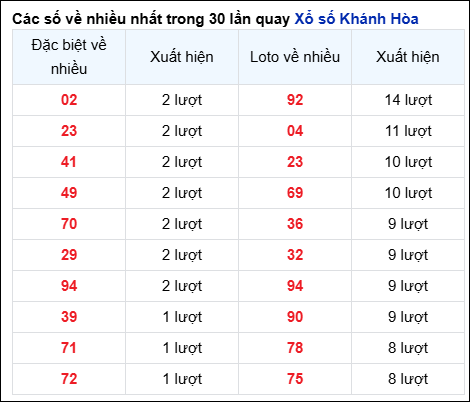 Những cặp số về nhiều đài Khánh Hòa trong 30 lần quay trước 11/6