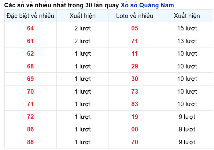 Những cặp số về nhiều đài QNM trong 30 lần quay