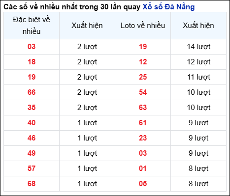 Thống kê cặp số đài DNG về nhiều trong 30 ngày qua trước 11/6