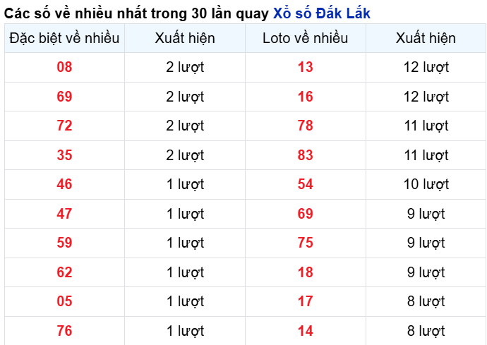 Những cặp số về nhiều của đài trong 30 lần quay