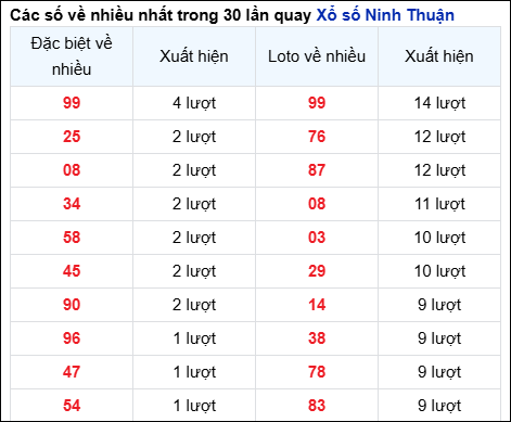 Những cặp số về nhiều của đài Ninh Thuận trong 30 lần quay