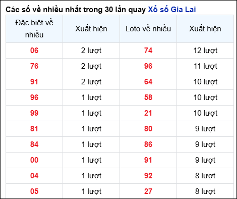 Những cặp số về nhiều của đài Gia Lai trong 30 lần quay