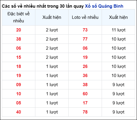 Những cặp số về nhiều trong 30 lần quay đài Quảng Bình
