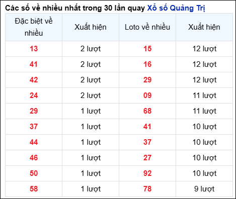 Những cặp số về nhiều trong 30 lần quay đài Quảng Trị