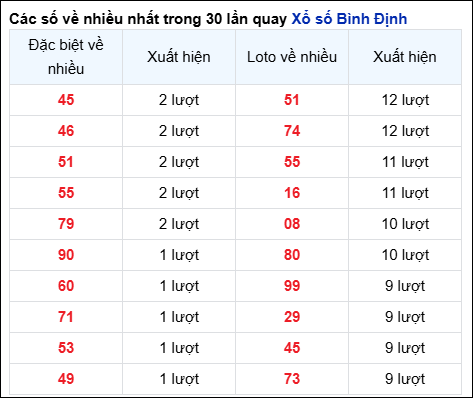 Những cặp số về nhiều trong 30 lần quay đài Bình Định