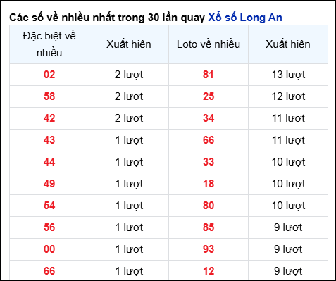 Những cặp số về nhiều của đài Long An trong 30 lần quay