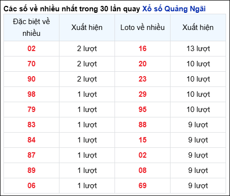 Những cặp số về nhiều của đài QNG trong 30 lần quay