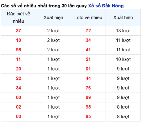 Những cặp số về nhiều của đài Đắc Nông trong 30 lần quay