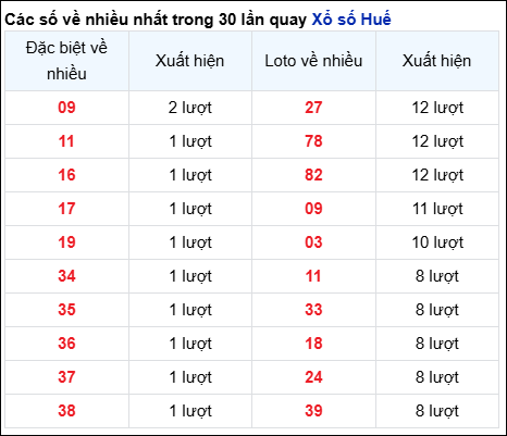 Những cặp số về nhiều của đài Huế trong 30 lần quay trước 15/6