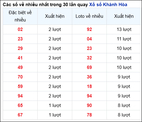 Những cặp số về nhiều đài Khánh Hòa trong 30 lần quay đến 15/6