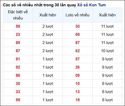 Những cặp số về nhiều của đài KON TUM trong 30 lần quay đến 15/6