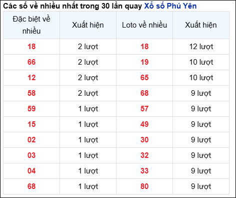 Những cặp số về nhiều của đài Phú Yên trong 30 lần quay