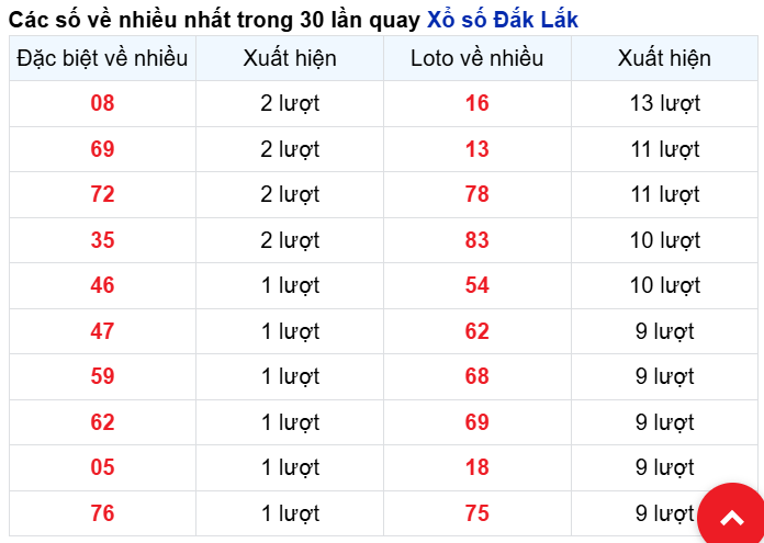 Những cặp số về nhiều của đài trong 30 lần quay