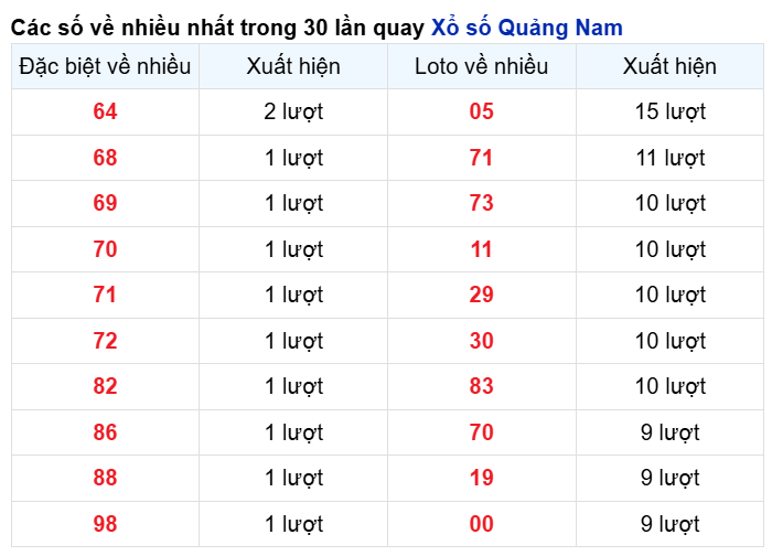 Những cặp số về nhiều đài QNM trong 30 lần quay