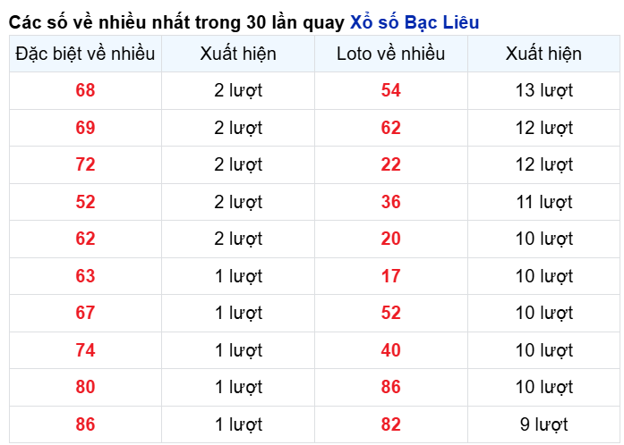 Những cặp số về nhiều của đài BL trong 30 lần quay