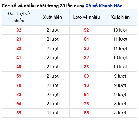 Những cặp số về nhiều đài Khánh Hòa trong 30 lần quay trước 18/6