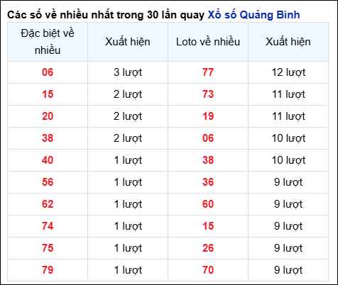 Những cặp số về nhiều trong 30 lần quay đài Quảng Bình