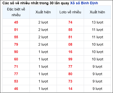 Những cặp số về nhiều trong 30 lần quay đài Bình Định