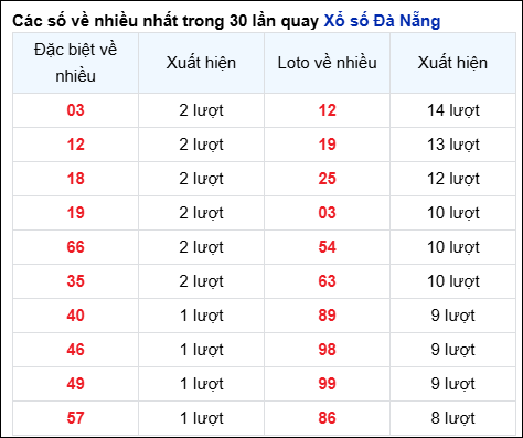 Thống kê cặp số đài DNG về nhiều trong 30 ngày qua trước 18/6