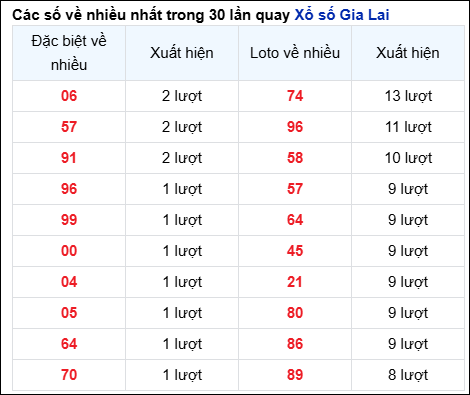 Những cặp số về nhiều của đài Gia Lai trong 30 lần quay